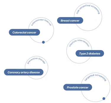 A cluster of common complex diseases the platform estimates risk for: breast cancer, colorectal cancer, type 2 diabetes, coronary artery disease and prostate cancer
