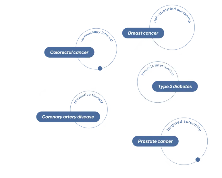 A cluster of common complex diseases the platform estimates risk for: breast cancer, colorectal cancer, type 2 diabetes, coronary artery disease and prostate cancer